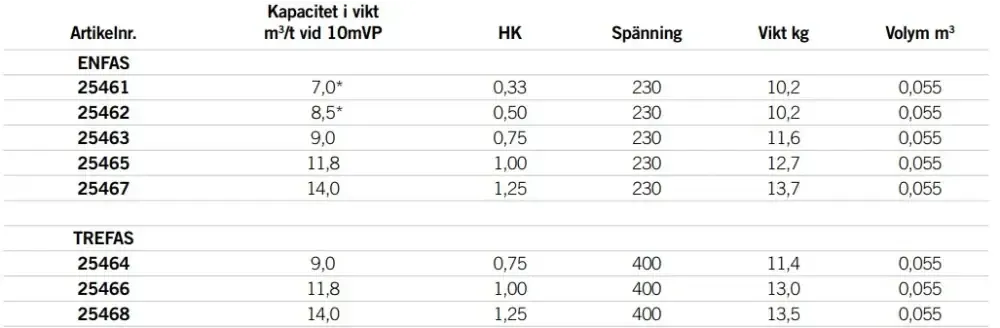 Astralpool Sena cirkulationspump specifikationstabell med kapacitet och vikt