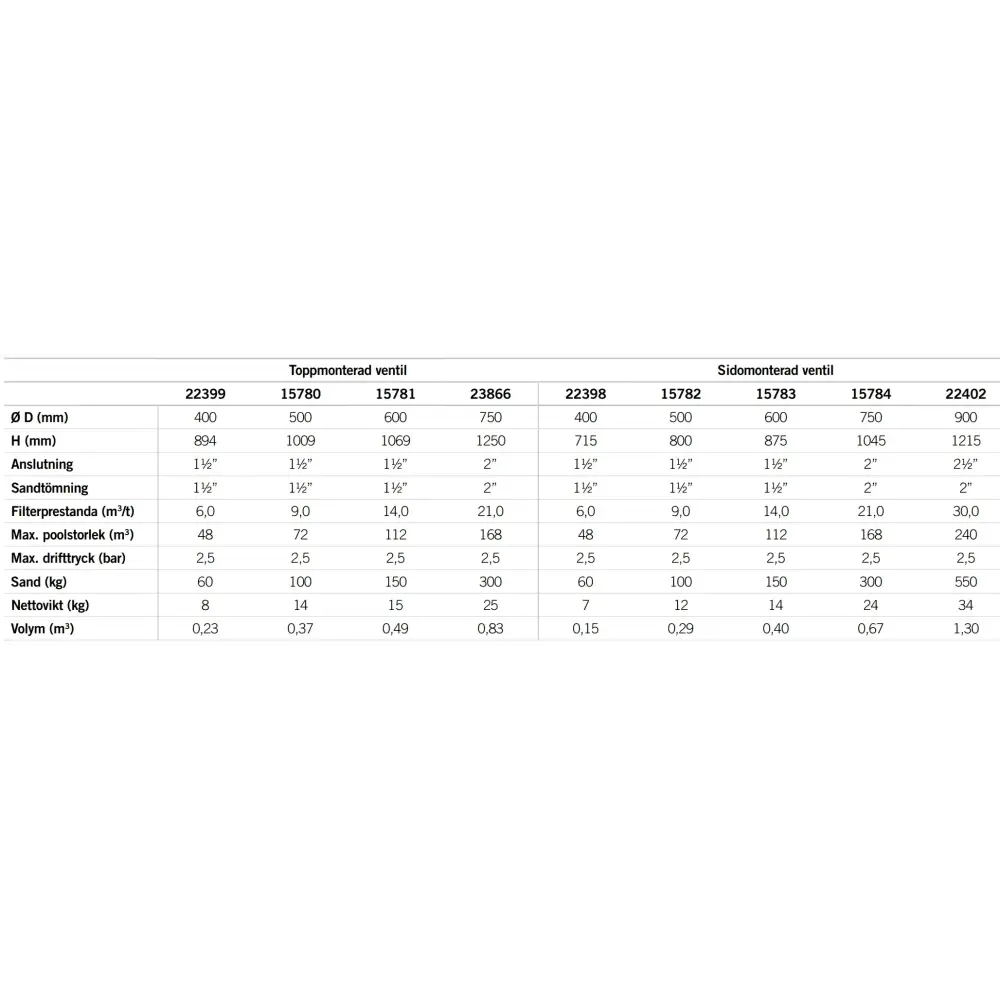 Sandfilter Cantabric topp/sidomonterad ventilatortabell med specifikationer