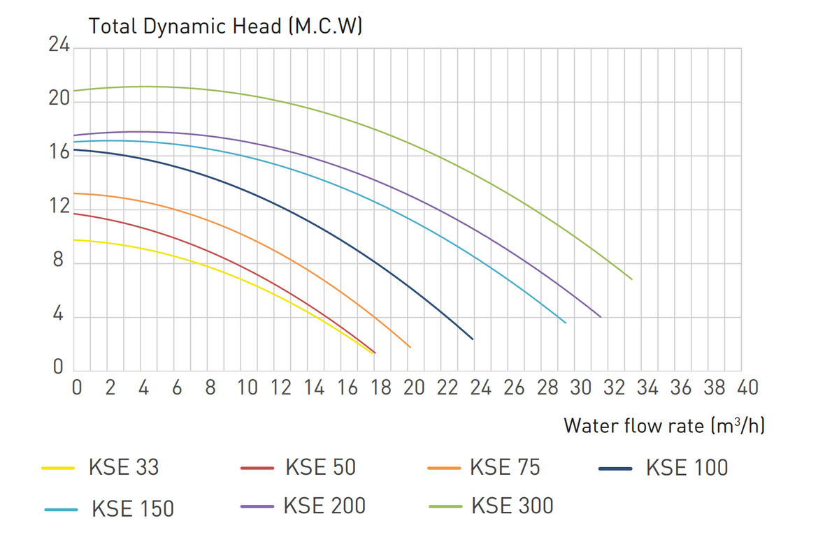KRIPSOL KSE100 (1-fas) 1,00hp 15,4m3 per h
