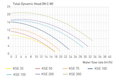 KRIPSOL KSE100 (1-fas) 1,00hp 15,4m3 per h