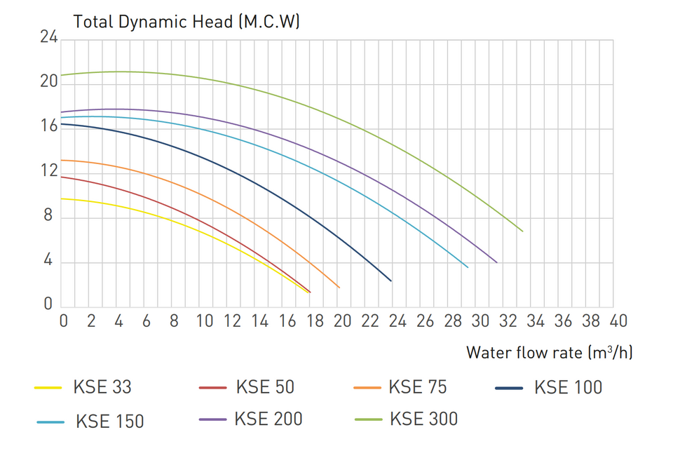 KRIPSOL KSE100 (1-fas) 1,00hp 15,4m3 per h