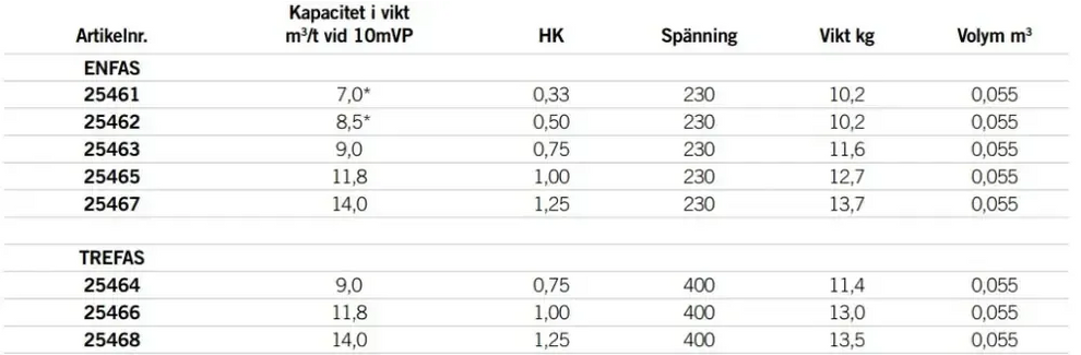 Astralpool Sena cirkulationspump specifikationstabell med kapacitet och vikt