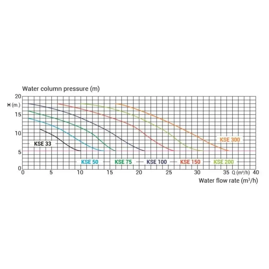 Graf som visar tryck vs flöde för Kripsol KSE100 poolpumpmodeller