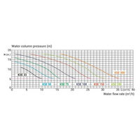 Graf som visar tryck vs flöde för Kripsol KSE100 poolpumpmodeller