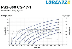 Lorentz PS2-600 prestandadiagram för solcellspumppaket med flödes- och effektivitetkurvor