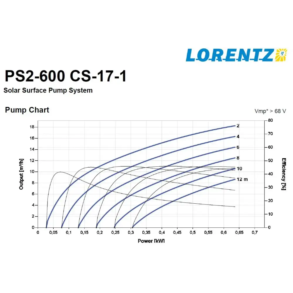 Lorentz PS2-600 CS-17-1 prestandakurva för flöde och effektivitet max