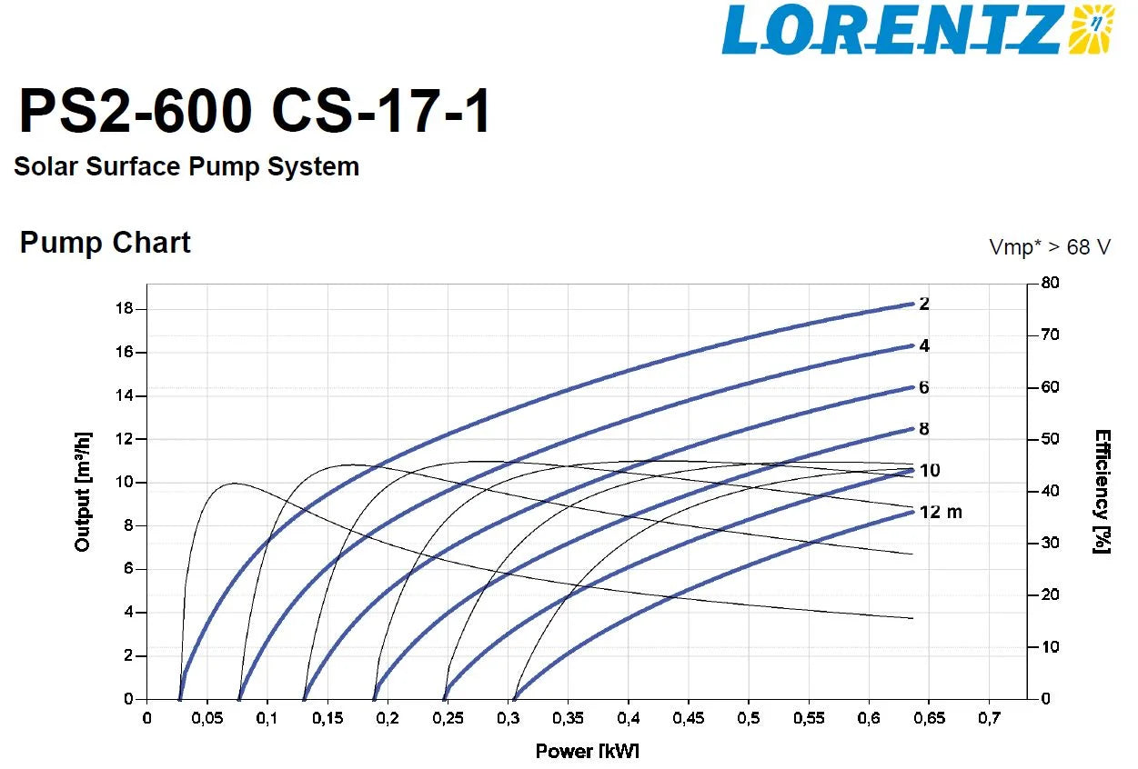 Lorentz Solcellspumppaket PS2-600 CS-17-1