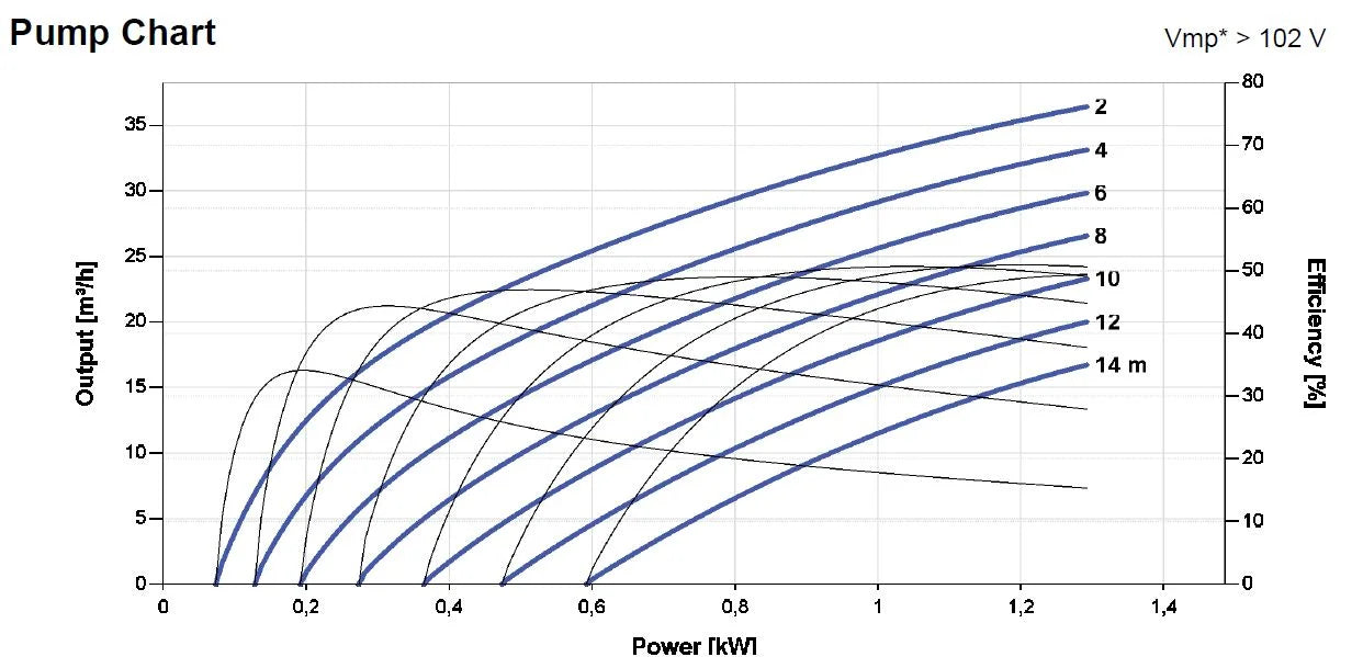 Lorentz Solcellspumppaket PS2-1800 CS-37-1