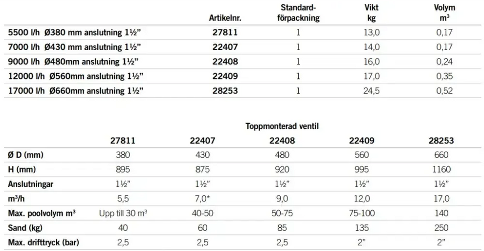 Teknisk specifikation för Sandfilter Millenium toppmonterad med manometer