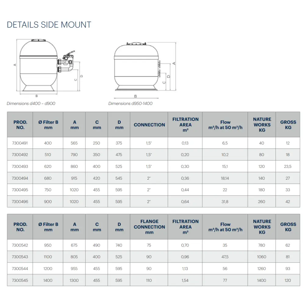 Tekniska specifikationer för SANDFILTER VIENNA-II 620, 15,1 m³/h, transparent lock